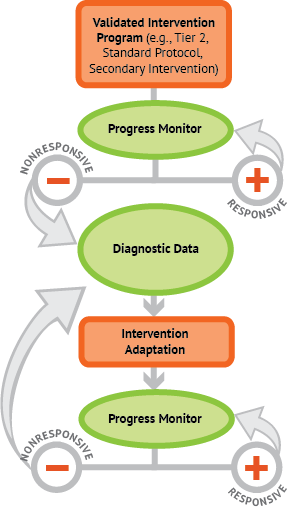 Flowchart depicting the steps in DBI. 1. Validated Intervention Program 2. Progress Monitor. If responsive, go back to Progress Monitor. If unresponsive move to step 3. Diagnostic Assessment/Functional Behavior Assessment. 4. Intervention Adaptation. 5. Progress Monitor. If responsive, go back to Progress Monitor. If unresponsive go back to step 3.