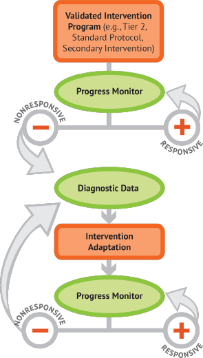 Flowchart depicting the steps in DBI. 1. Validated Intervention Program 2. Progress Monitor. If responsive, go back to Progress Monitor. If unresponsive move to step 3. Diagnostic Assessment/Functional Behavior Assessment. 4. Intervention Adaptation. 5. Progress Monitor. If responsive, go back to Progress Monitor. If unresponsive go back to step 3.