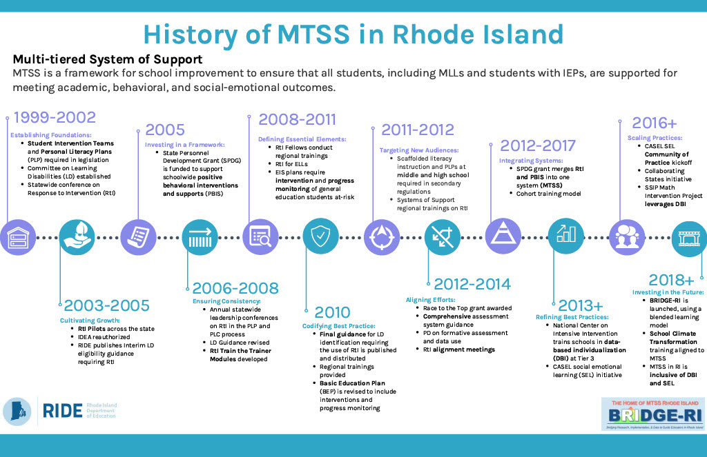 History of MTSS in Rhode Island